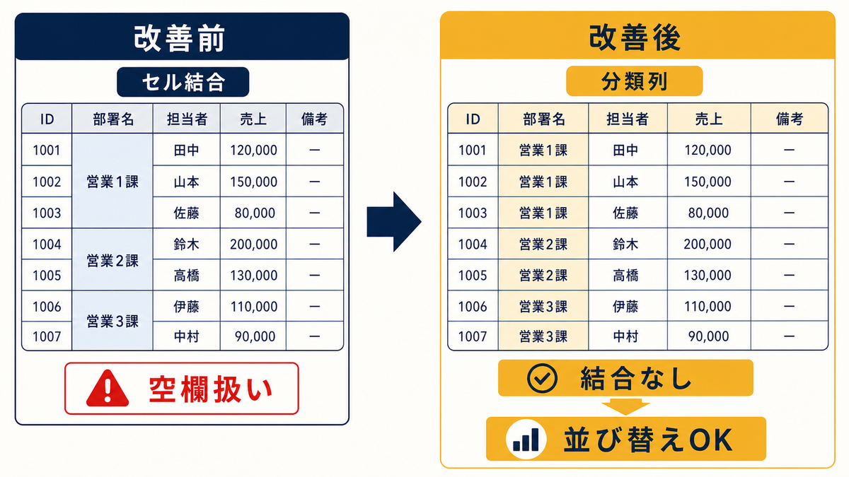 セル結合で空欄扱いになる状態から分類列で結合なしにして並び替えできる前後の違いを示す図