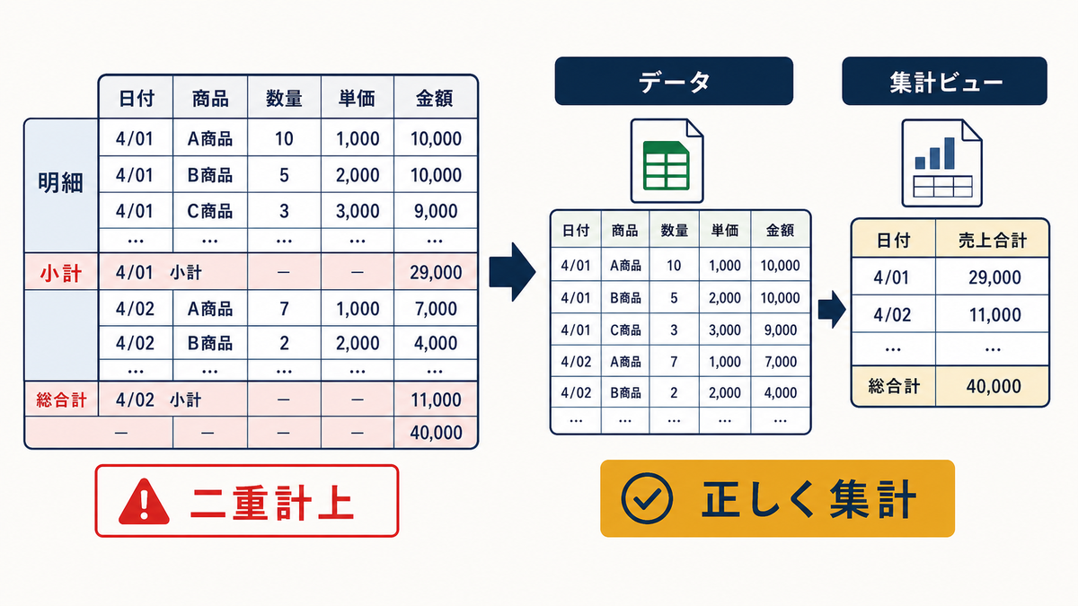Excel管理表で明細小計総合計が混在して二重計上になりデータと集計ビューに分けて正しく集計する図