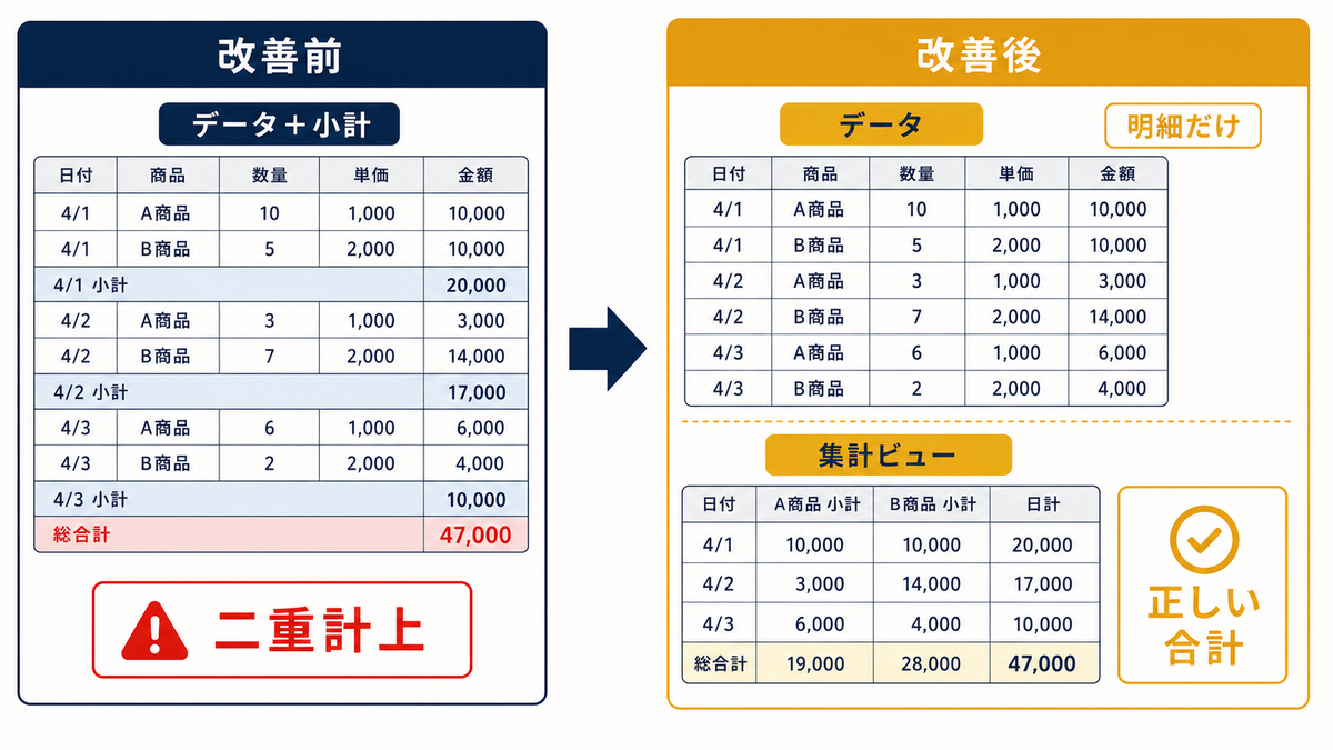 データと小計が同じ表にあり二重計上する状態から明細だけと集計ビューに分け正しい合計になる前後の違いを示す図