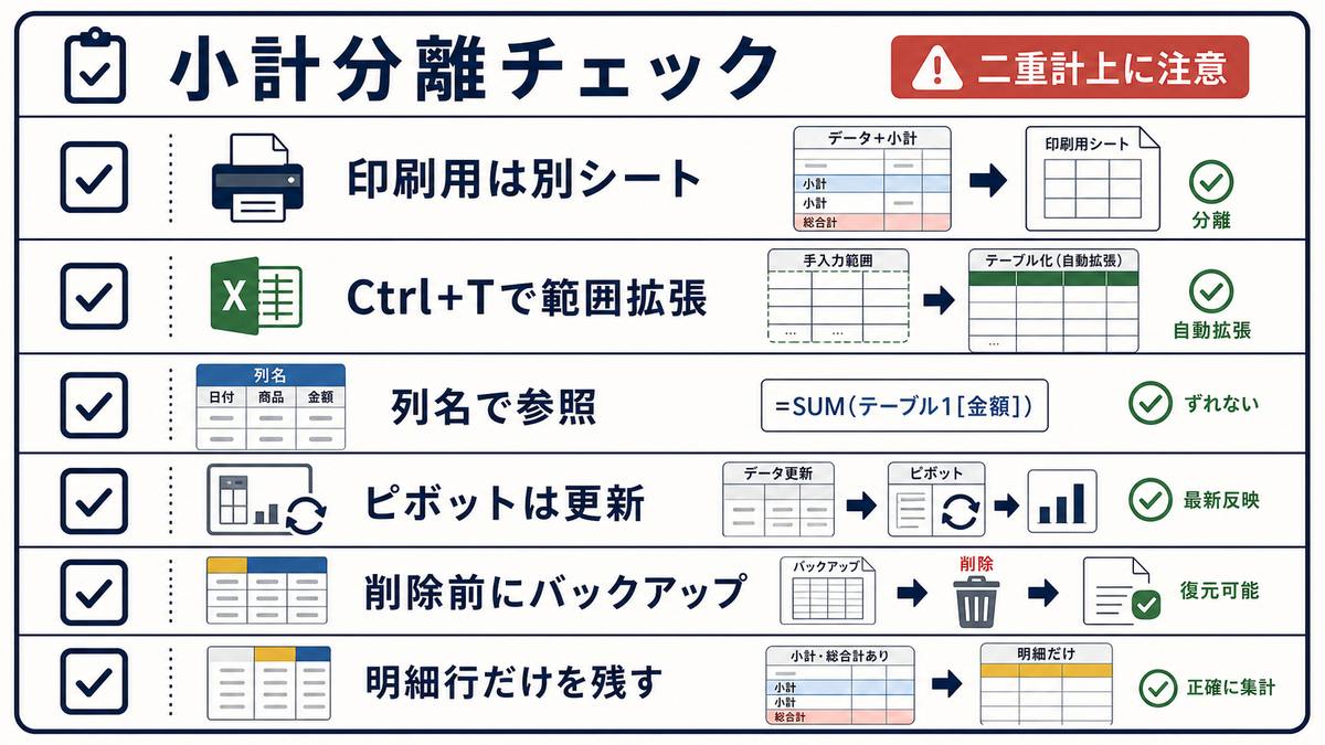 Excelで小計を分離する前に印刷用別シートCtrlT範囲拡張列名参照ピボット更新削除前バックアップを確認する図