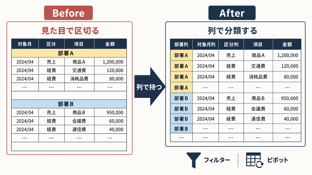 部署や月を見た目で区切る表から部署列対象月列区分列を持つ表へ変えるBefore After図