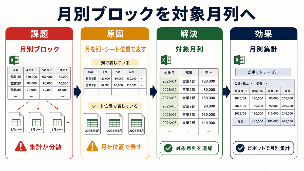 Excel管理表で月別ブロックに分かれた表を対象月列で年月データとして持たせ月別集計を安定させる流れを示す図