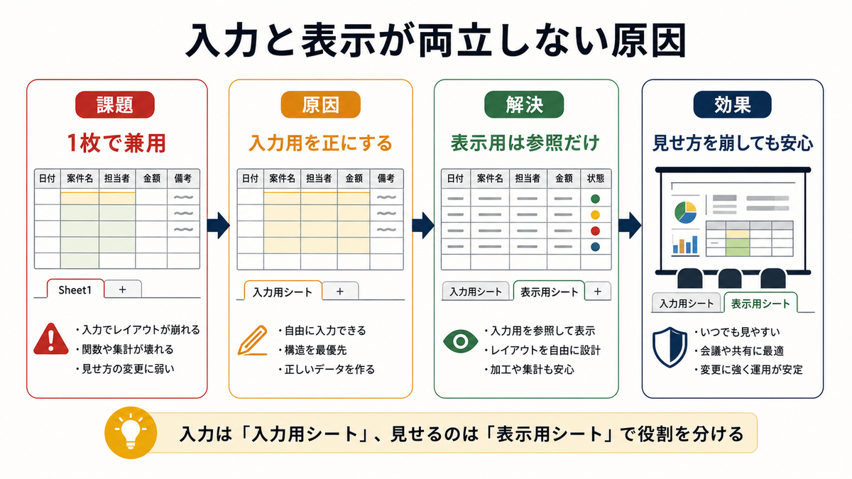 1枚のシートで入力と表示を兼ねる状態から入力用シートと表示用シートを分けて見せ方を崩しても安心にする流れを示す図