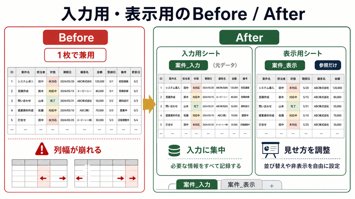 1枚で入力と表示を兼ねて列幅が崩れる状態から入力用シートと表示用シートに分けて参照だけで見せ方を調整するBefore After図