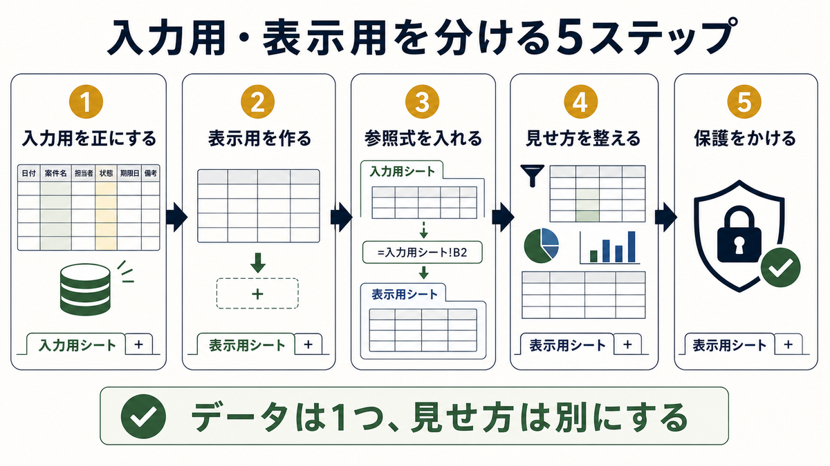 入力用を正にして表示用を作り参照式を入れて見せ方を整え保護をかける5ステップ図