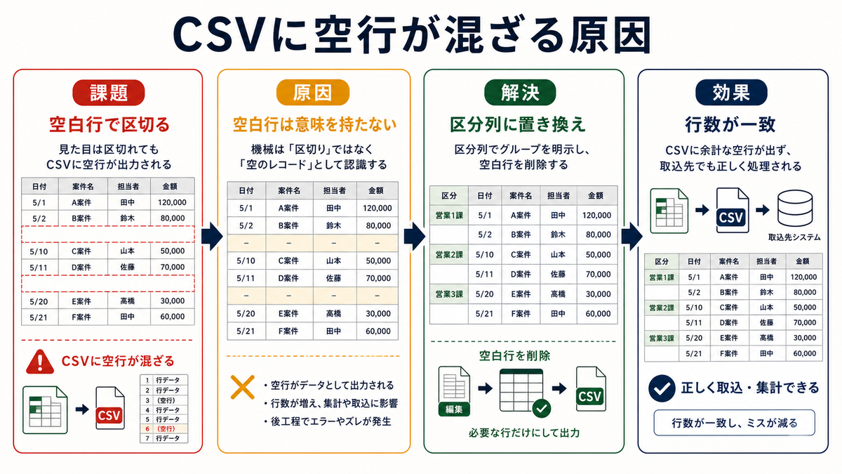 空白行で区切る状態から区分列に置き換えて空白行を削除しCSV出力の行数を一致させる流れを示す図