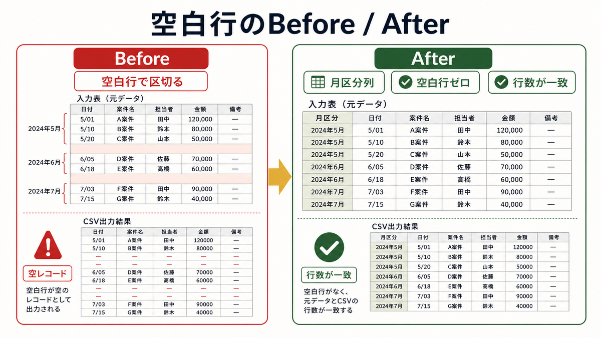 空白行で区切って空レコードが混ざる状態から月区分列を追加して空白行ゼロと行数一致に整えるBefore After図