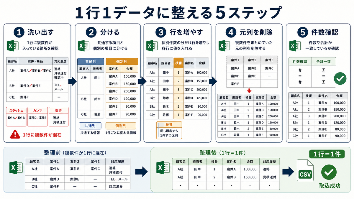 複数件の箇所を洗い出し共通列と個別列に分け行を増やし元列を削除して件数確認する5ステップ図