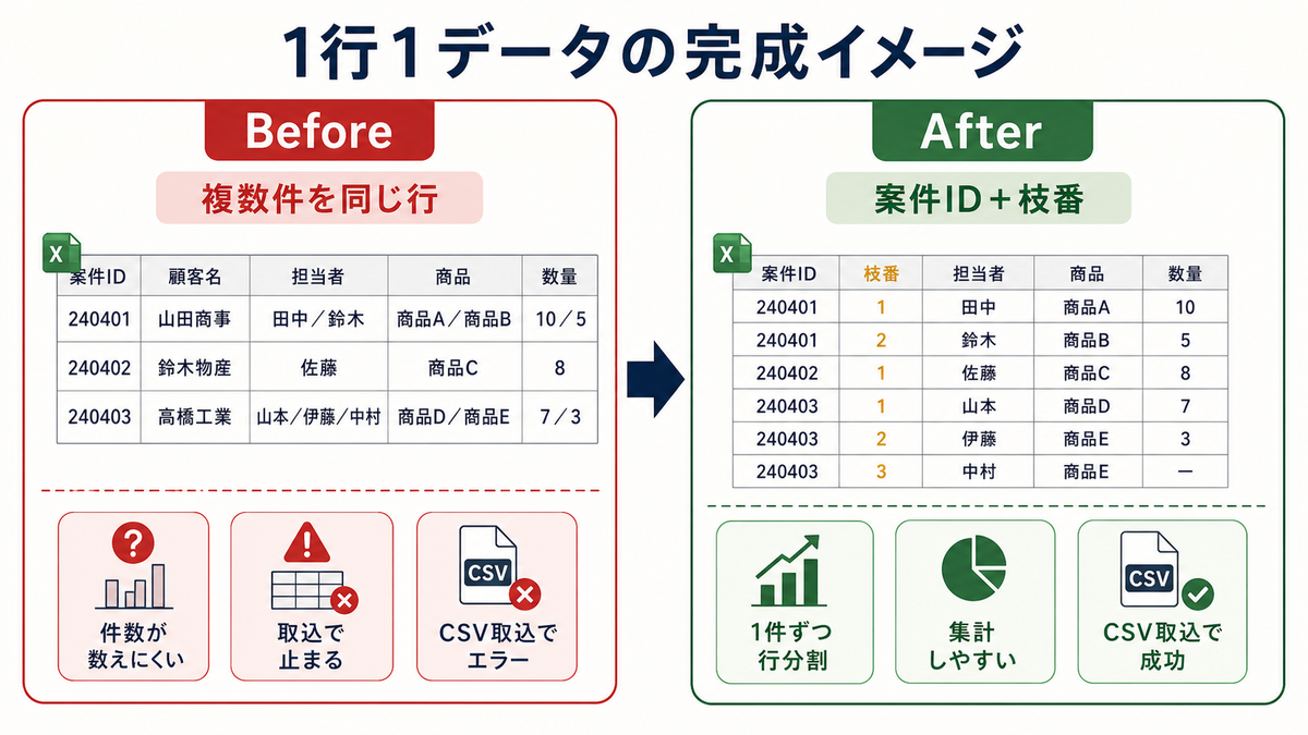 複数件を同じ行に入れて件数が数えにくい状態から案件IDと枝番で1件ずつ行分割するBefore After図