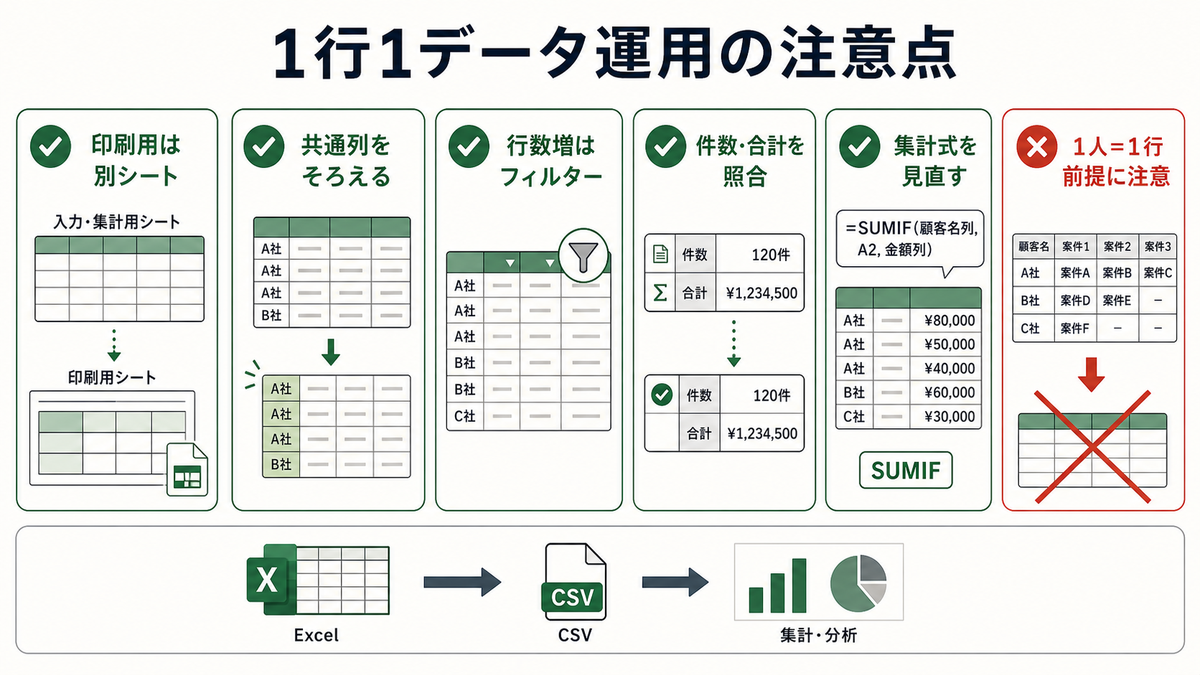 印刷用は別シートにし共通列をそろえ行数増はフィルターを使い件数合計照合と集計式見直しを行う注意点図