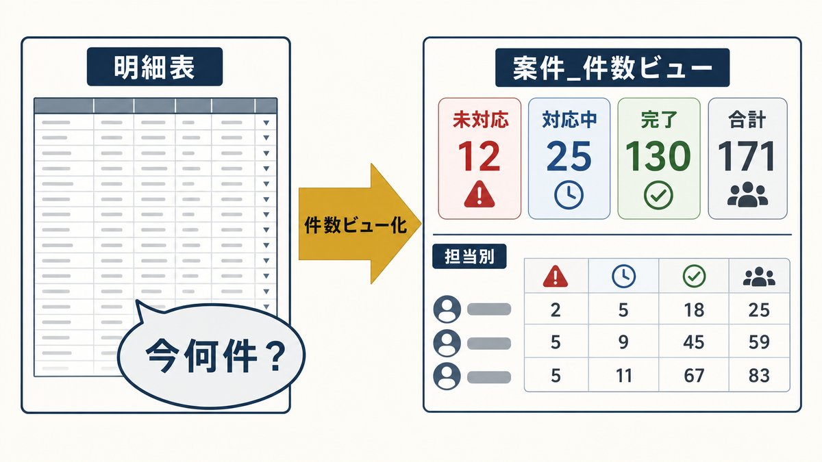Excel管理表で明細表だけでは分からない未対応件数を状態別担当別の件数ビューにする全体像の図