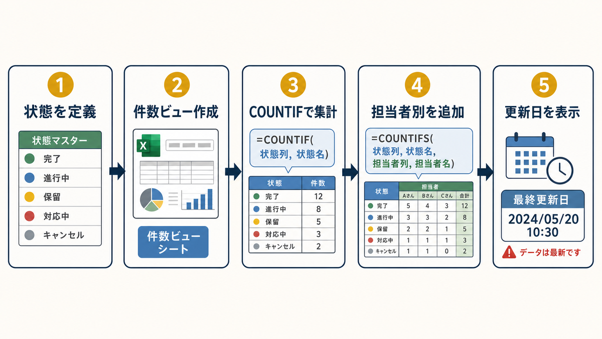 Excelで状態を定義し件数ビュー作成COUNTIF集計担当者別追加更新日表示まで進める5ステップ図