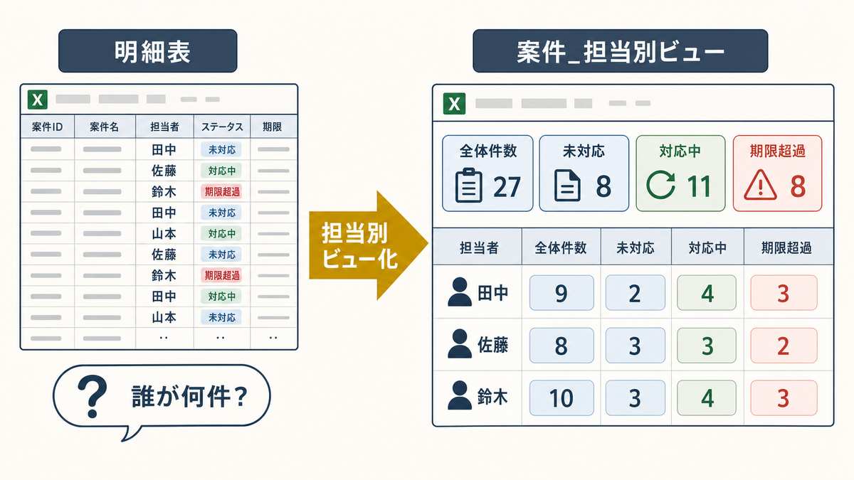 Excel管理表で担当ごとの件数や負荷が分からない状態を担当別ビューで可視化する全体像の図