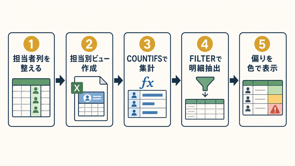 Excelで担当者列を整え担当別ビュー作成COUNTIFS集計FILTER明細抽出偏り表示まで進める5ステップ図