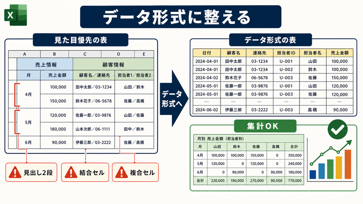 Excel管理表で見た目優先の表を見出し1行や1列1項目のデータ形式に整えてピボット集計できる状態にする図