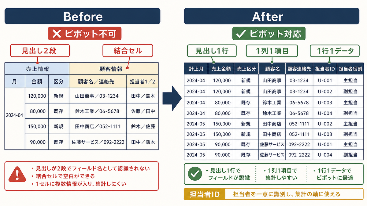 Excel管理表で見出し2段や結合セルがある表を見出し1行1列1項目1行1データのピボット対応表へ整えるBefore After図