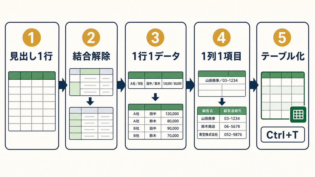Excelで見出し1行結合解除1行1データ1列1項目テーブル化まで進めてピボット用データ形式に整える5ステップ図