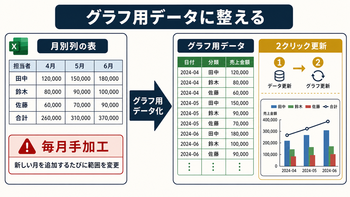 Excel管理表で月別列の表を日付分類売上金額のグラフ用データへ整えて毎月の手加工を減らす全体像の図