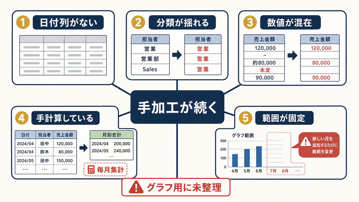 Excel管理表で日付列なし分類の揺れ数値混在手計算固定範囲によりグラフ作成の手加工が続く原因分析図