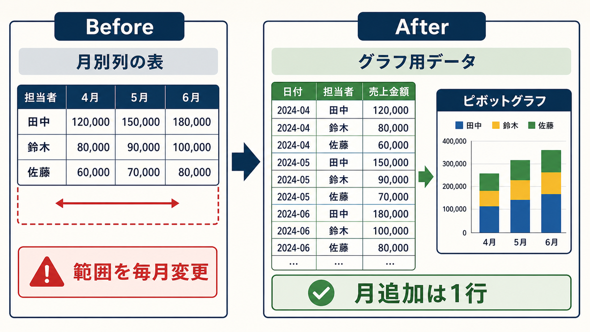 Excel管理表で月別列の表から日付担当者売上金額の縦持ちグラフ用データへ変えるBefore After図