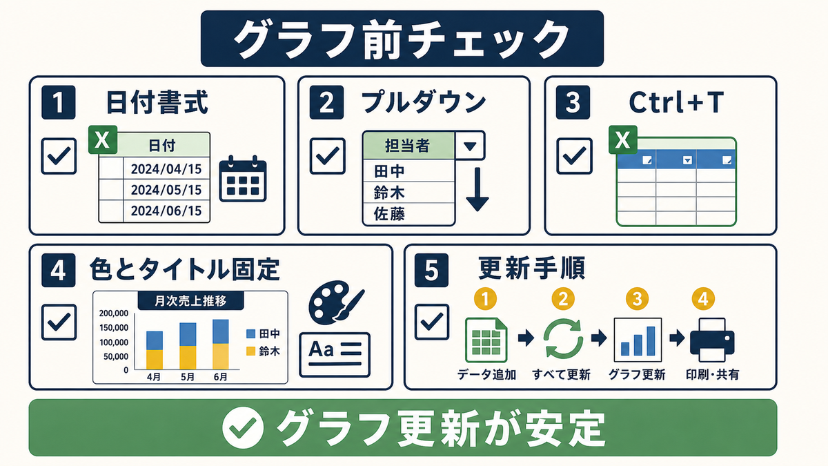 Excelでグラフ更新前に日付書式プルダウンCtrl+T色とタイトル固定更新手順を確認する注意点図