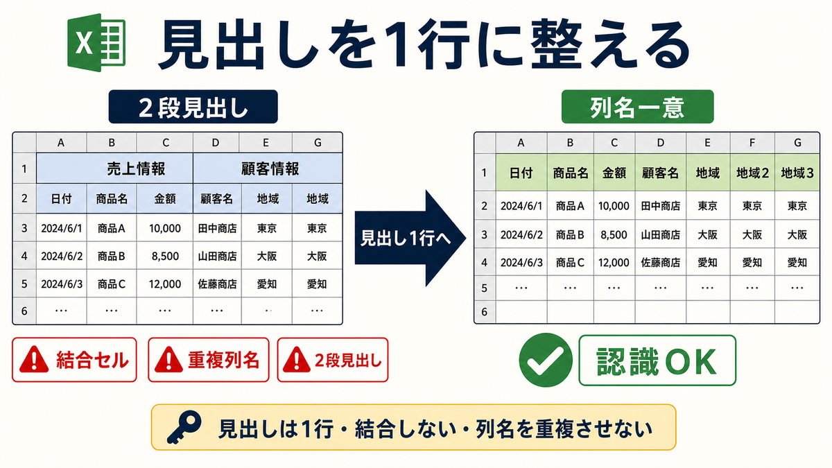 Excel管理表で2段見出しや結合セルを見出し1行と一意の列名に整えて範囲認識を安定させる全体像の図