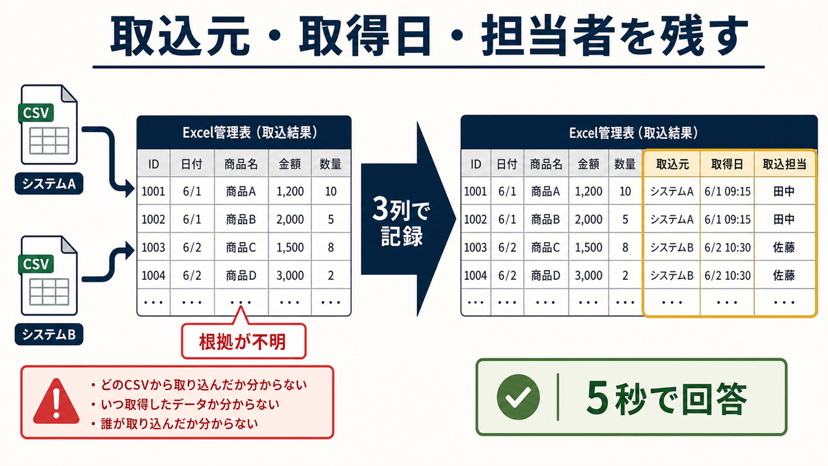 Excel管理表でCSVの取込元取得日取込担当を3列で記録し根拠を追えるようにする全体像の図