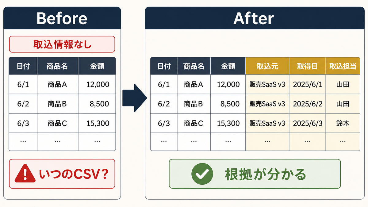 Excel管理表で取込情報がない状態から取込元取得日取込担当の3列を追加して根拠が分かる表へ変えるBefore After図