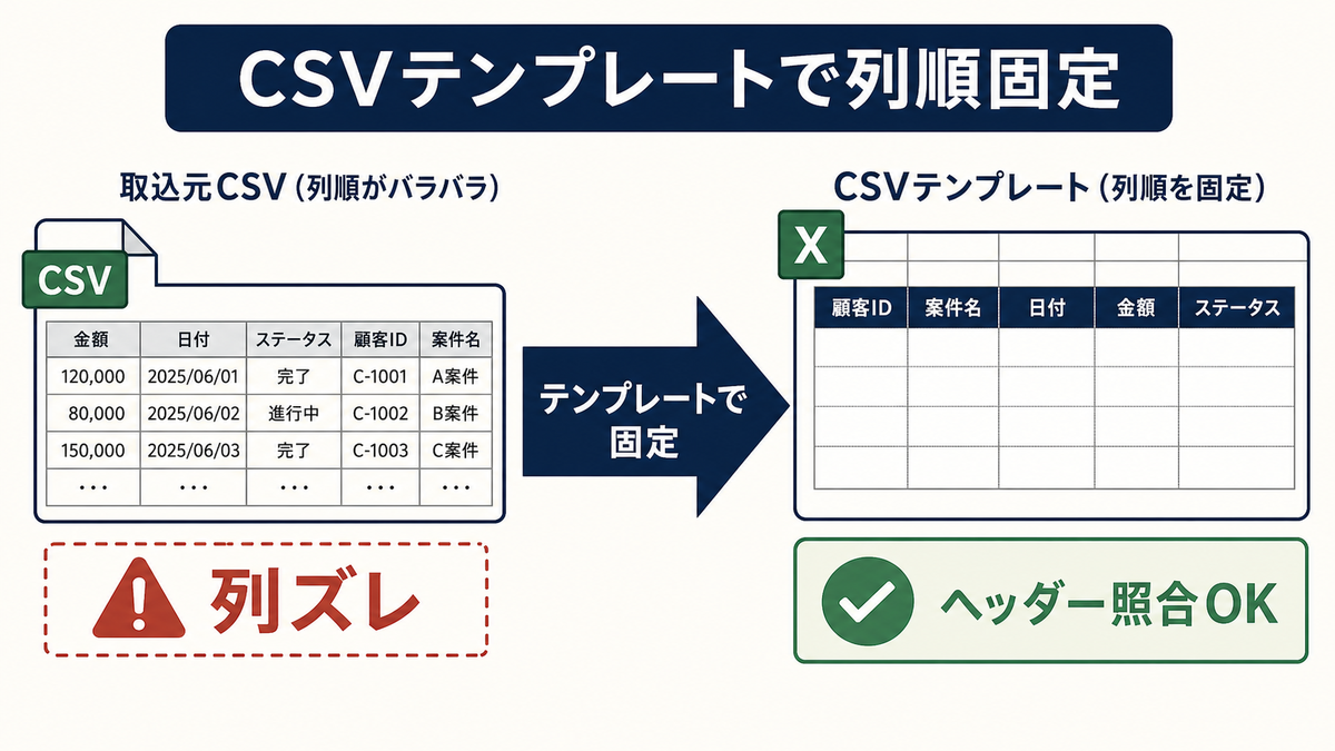 Excel管理表でCSVテンプレートにより列順を固定しヘッダー照合で列ズレを防ぐ全体像の図