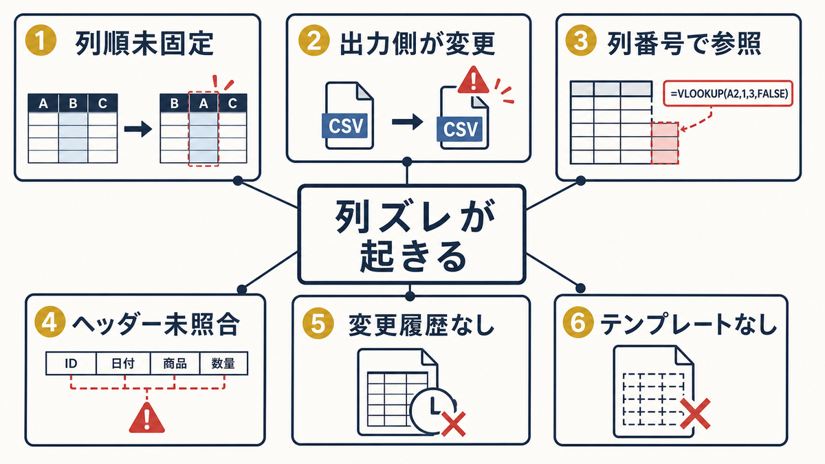 Excel管理表で列順未固定出力側変更列番号参照ヘッダー未照合変更履歴なしテンプレートなしにより列ズレが起きる原因分析図