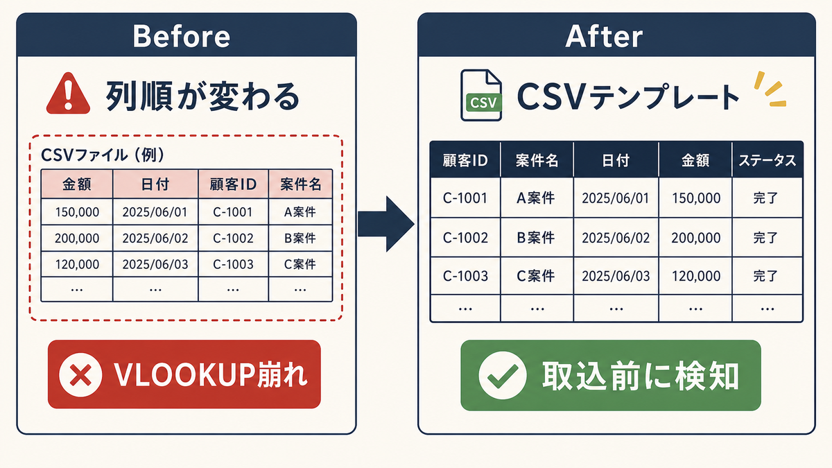 Excel管理表で列順が変わるCSVからCSVテンプレートとヘッダー照合で取込前に検知するBefore After図