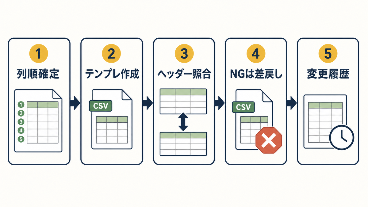 Excelで列順確定テンプレ作成ヘッダー照合NG差戻し変更履歴まで進める5ステップ図