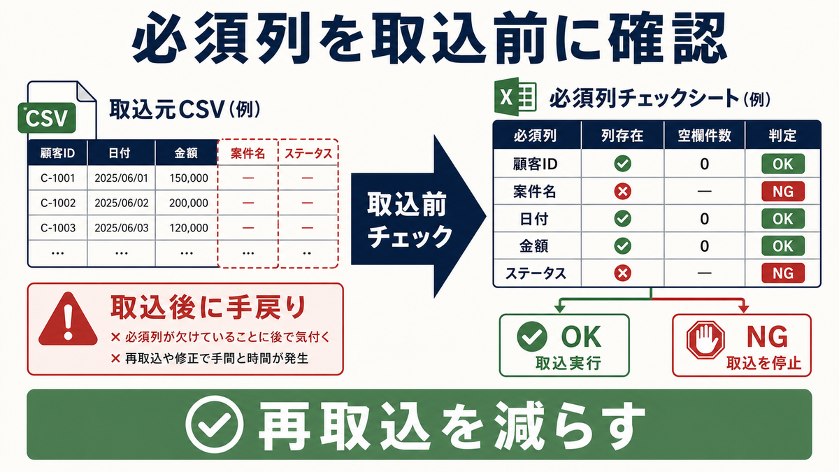 Excel管理表でCSVの必須列や空欄件数を取込前に確認して再取込を減らす全体像の図
