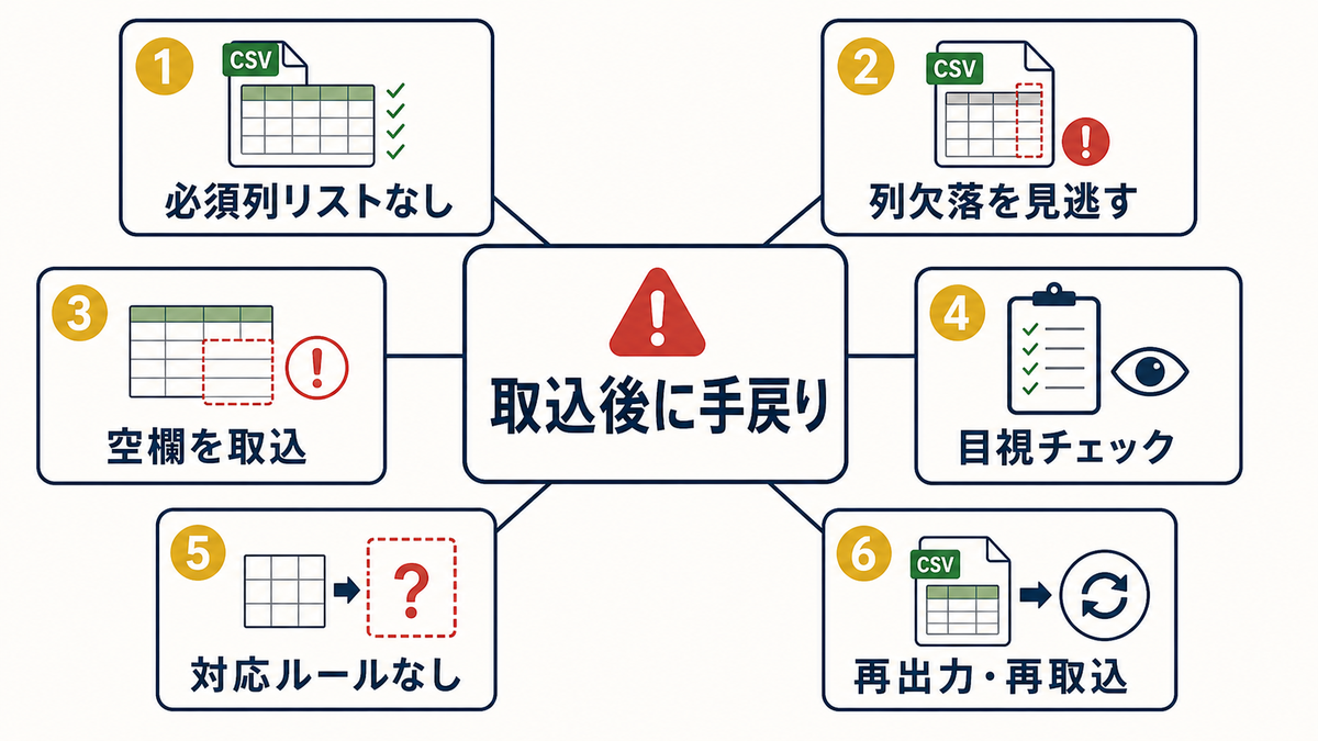 Excel管理表で必須列リストなし列欠落見逃し空欄取込目視チェック対応ルールなしにより取込後に手戻りが起きる原因分析図
