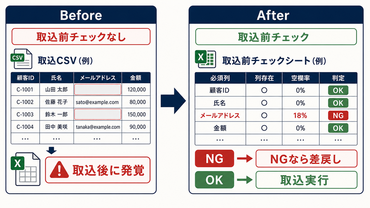 Excel管理表で取込前チェックなしの状態から必須列と空欄率を確認しNGなら差し戻す状態へ変えるBefore After図