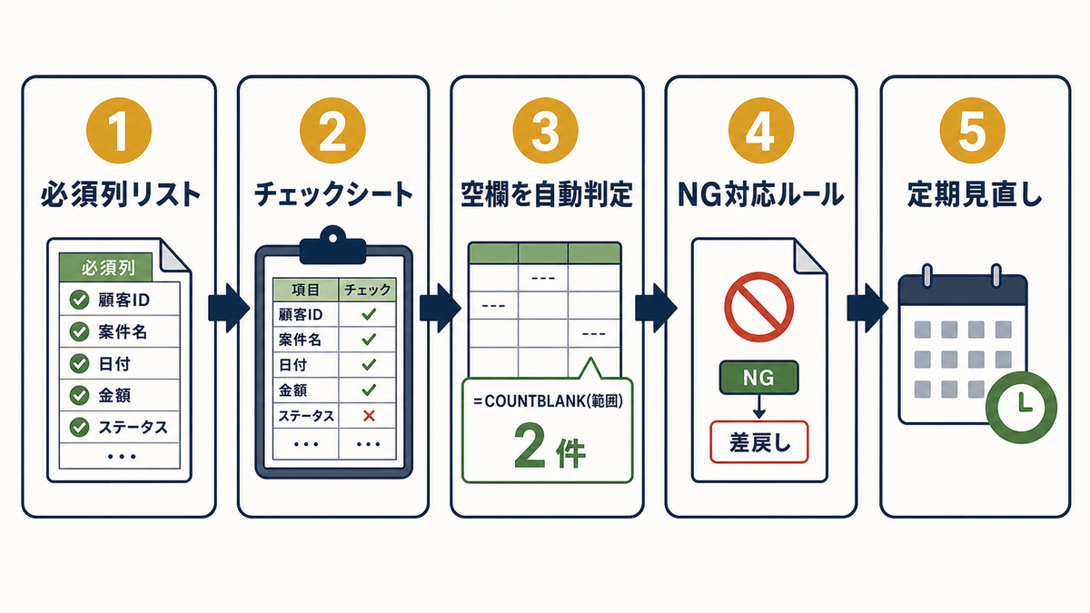 Excelで必須列リストチェックシート空欄自動判定NG対応ルール定期見直しまで進める5ステップ図