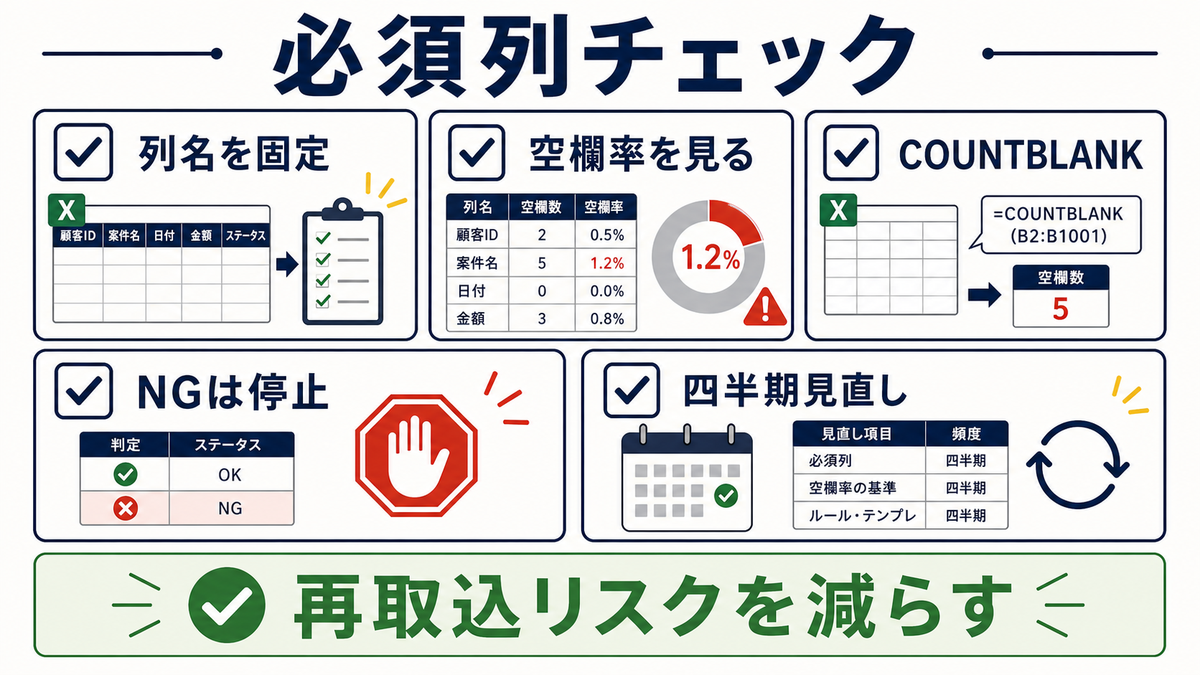 ExcelでCSV取込前に列名固定空欄率COUNTBLANKNG停止四半期見直しを確認して再取込リスクを減らす注意点図