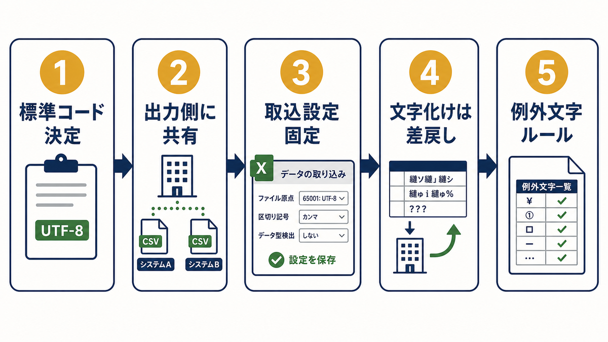Excelで標準コード決定出力側共有取込設定固定文字化け差戻し例外文字ルールまで進める5ステップ図