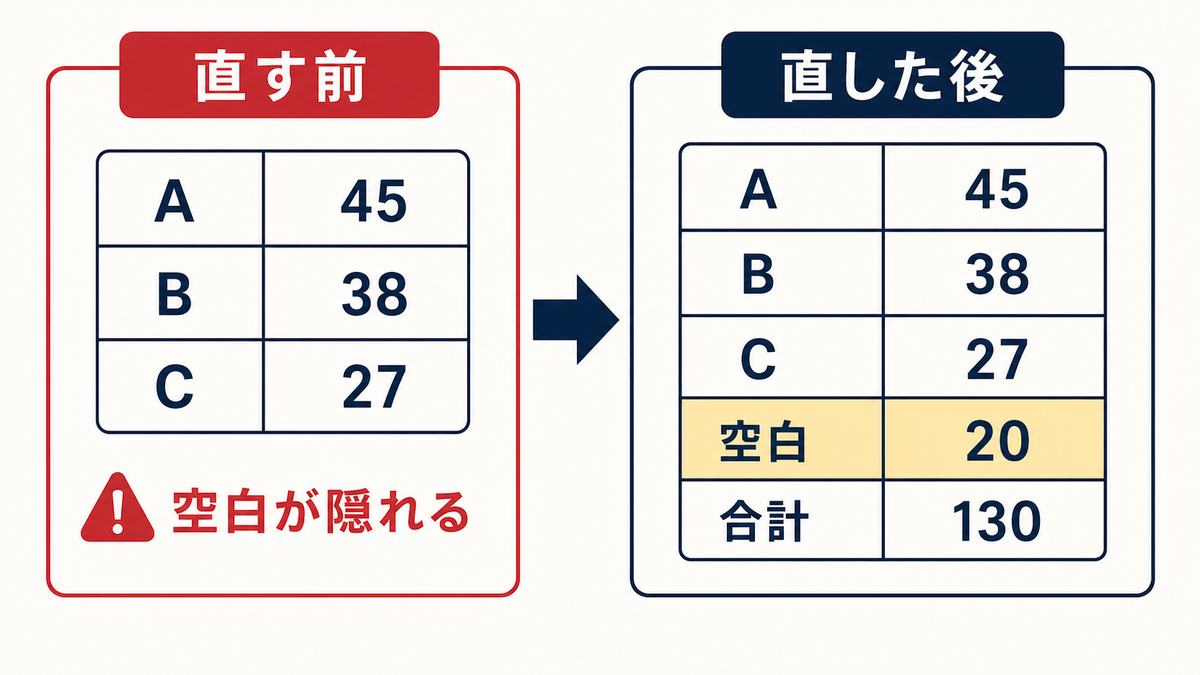 Excel管理表 空白分類検知|分類漏れを見つける手順