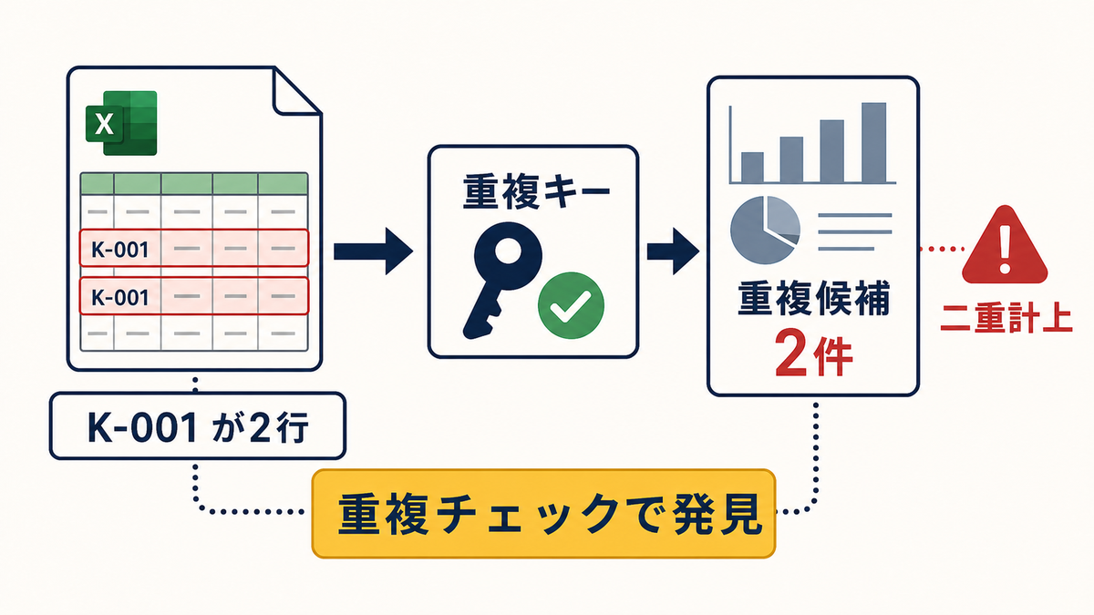 Excel管理表でK-001が2行ある状態を重複キーで確認し重複候補2件として二重計上を発見する図