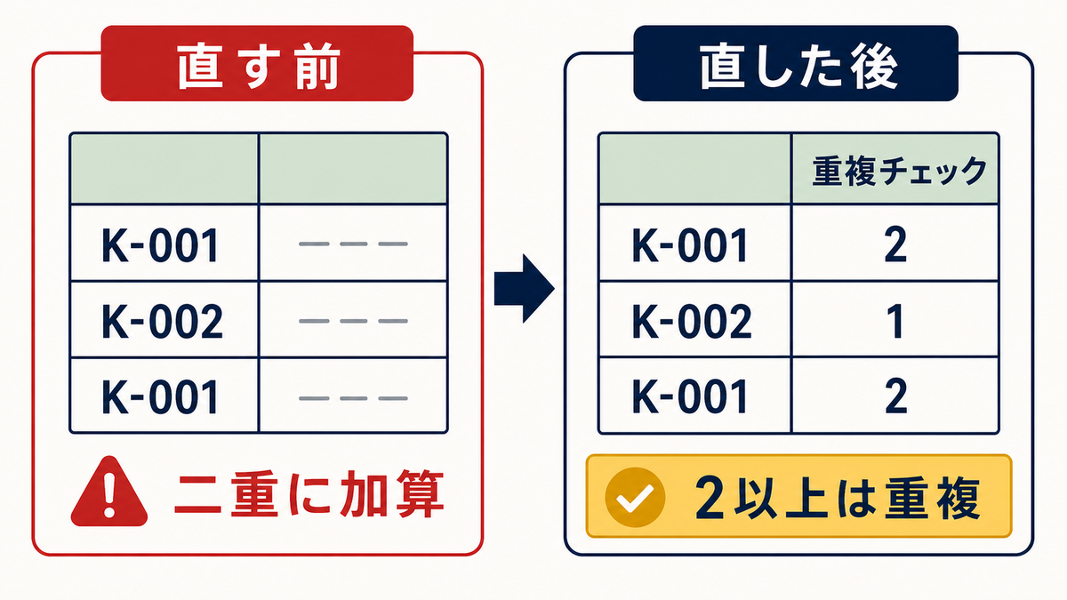 Excel管理表でK-001が二重に加算される状態から重複チェックで2以上を重複として見える化するBefore After図