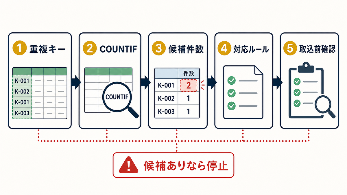 Excelで重複キーCOUNTIF候補件数対応ルール取込前確認まで進める重複チェック5ステップ図