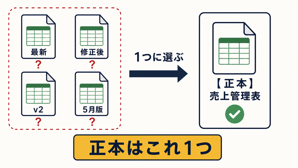 Excel管理表で最新修正後v2など複数ファイルから正本を1つに選ぶ全体像の図