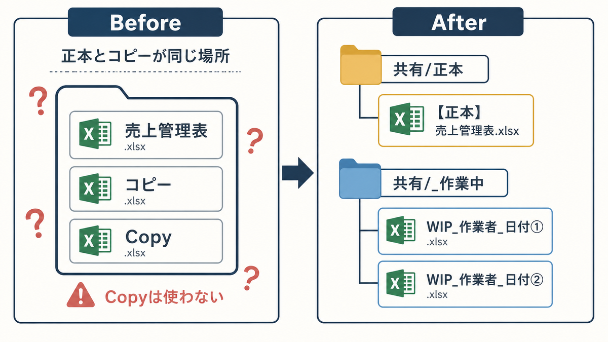 Excel管理表で正本とコピーが同じ場所に並ぶ状態から共有正本と共有作業中に分けるBefore After図