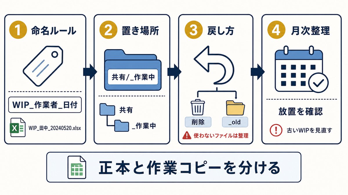 Excelで命名ルール置き場所戻し方月次整理により正本と作業コピーを分ける4ステップ図