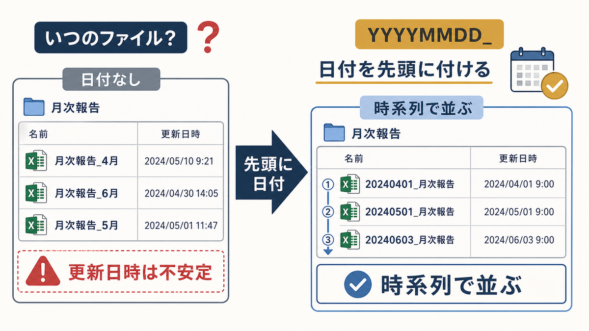 Excel管理表で日付なしのファイル名からYYYYMMDDを先頭に付けて時系列で並べる全体像の図