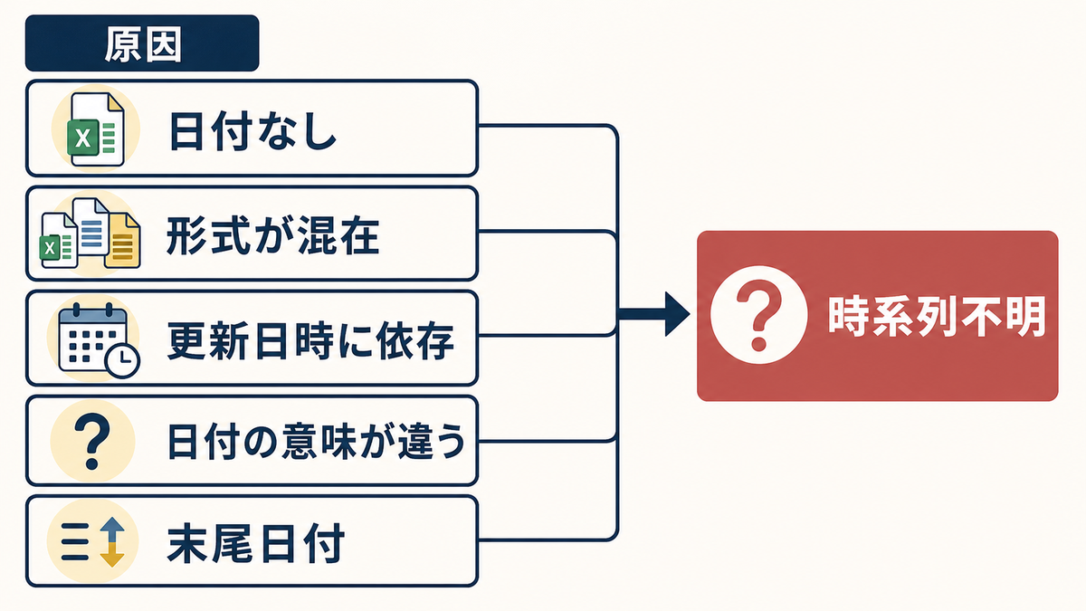 Excel管理表で日付なし形式が混在更新日時に依存日付の意味が違う末尾日付により時系列不明になる原因分析図