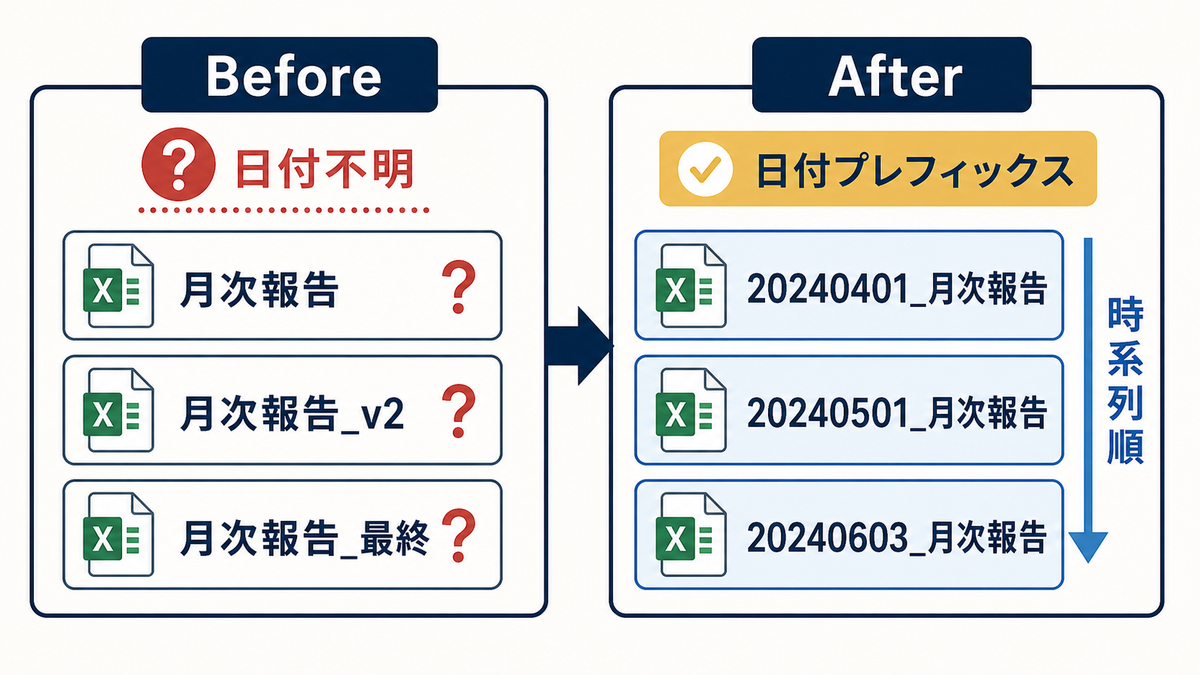 Excel管理表で日付不明の月次報告が並ぶ状態から20240401_月次報告など日付プレフィックスで時系列順に並ぶBefore After図