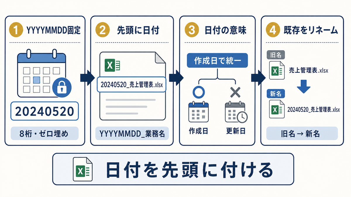 ExcelでYYYYMMDD固定先頭に日付日付の意味既存リネームにより日付を先頭に付ける4ステップ図