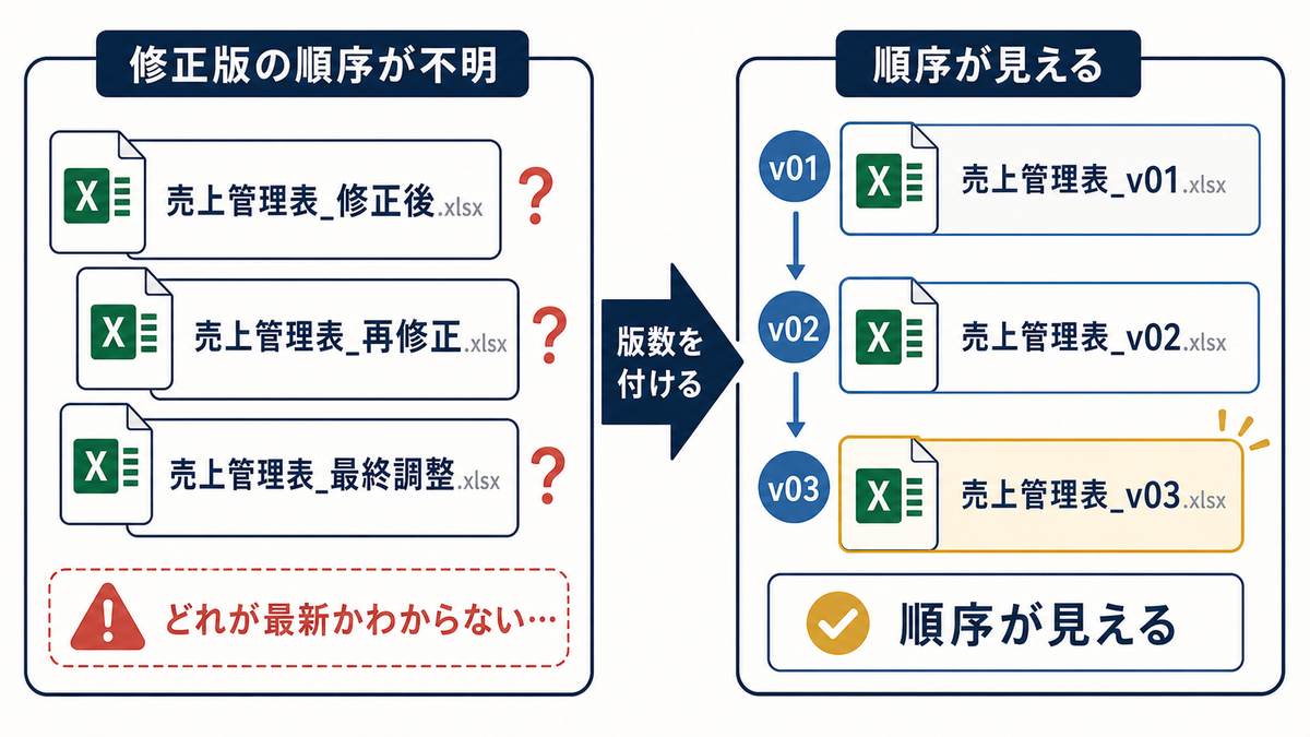 Excel管理表で修正後再修正最終調整が並ぶ状態からv01v02v03の版数で修正版の順序を見える化する全体像の図